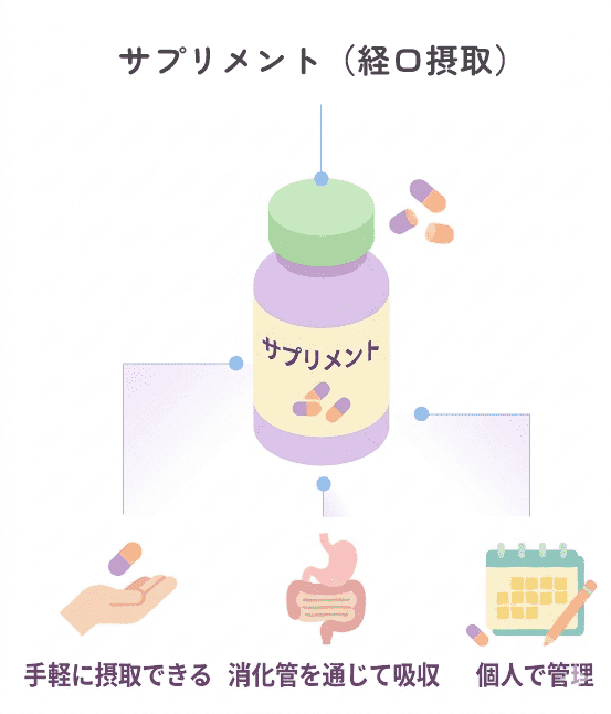 サプリメント（経口摂取）