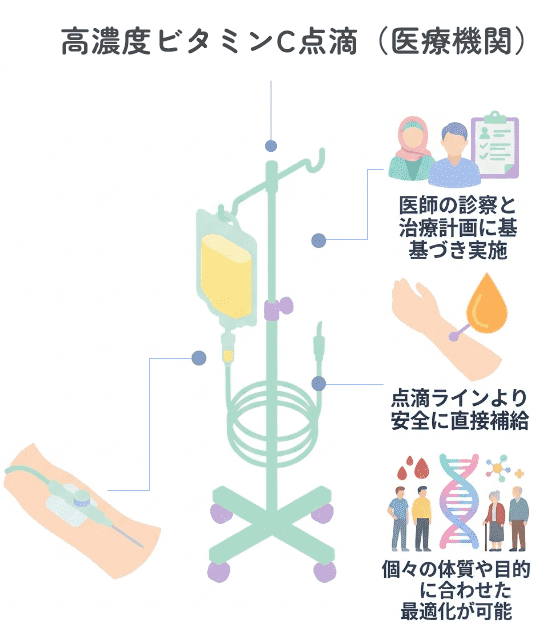 高濃度ビタミンC点滴（医療機関）